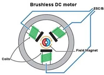 Cos'è un motore Bldc?